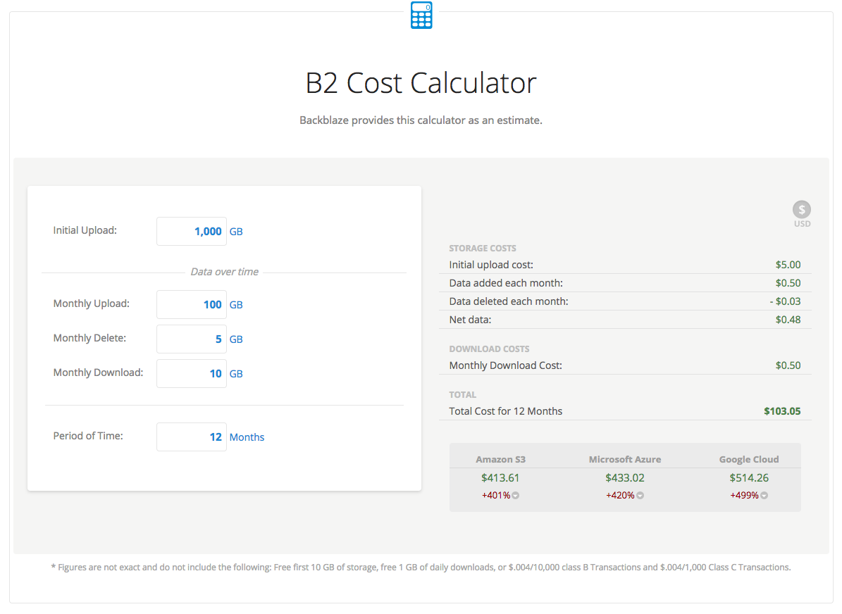 backblaze b2 cost calculator