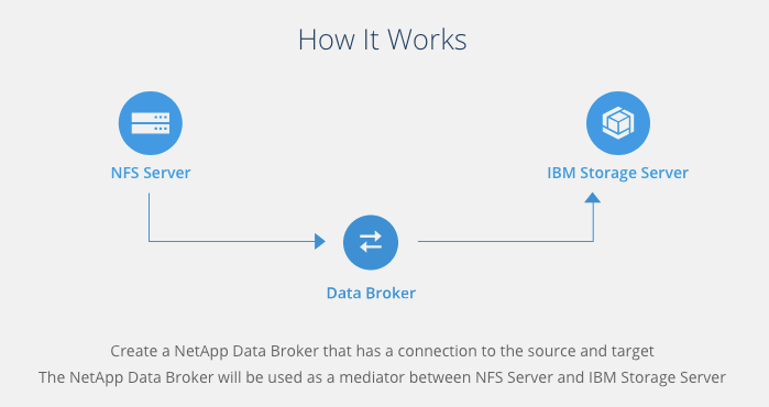 How To Use Netapp Cloud Sync With B2 Backblaze Help